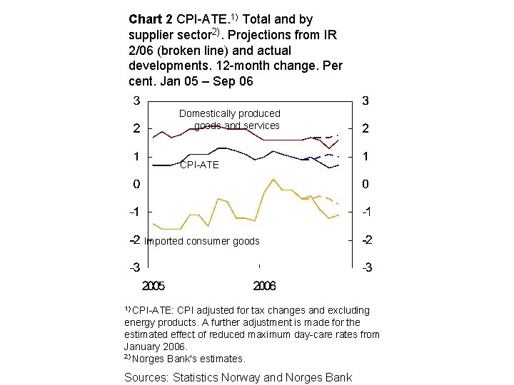 Chart 2 CPI-ATE. 1) Total and by supplier sector 2). Projections from IR 2/06
