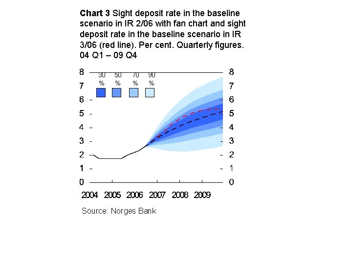 Chart 3 Sight deposit rate in the baseline scenario in IR 2/06 with fan