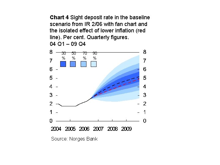 Chart 4 Sight deposit rate in the baseline scenario from IR 2/06 with fan