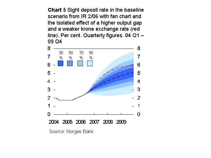 Chart 5 Sight deposit rate in the baseline scenario from IR 2/06 with fan