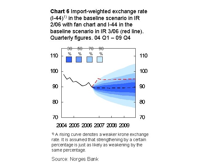 Chart 6 Import-weighted exchange rate (I-44)1) in the baseline scenario in IR 2/06 with