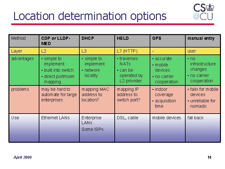 Location determination options Method CDP or LLDPMED DHCP HELD GPS manual entry Layer L