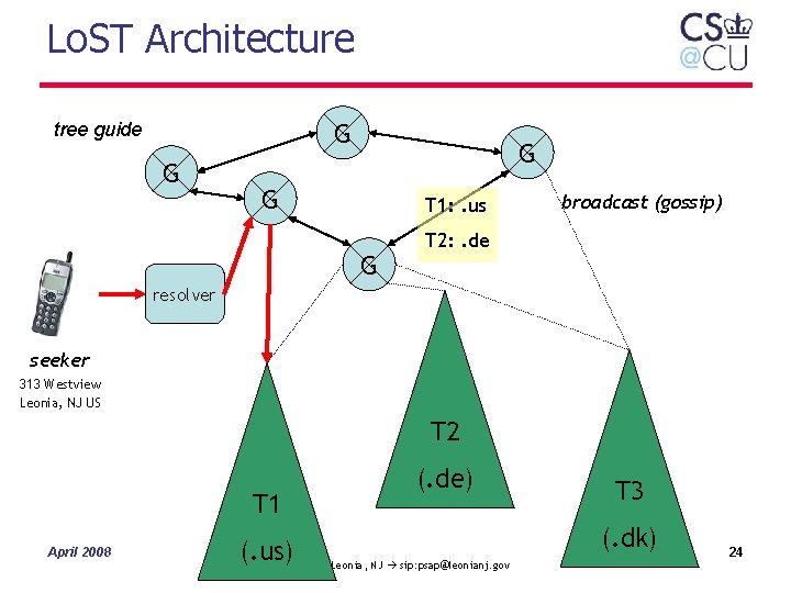 Lo. ST Architecture G tree guide G G G T 1: . us G