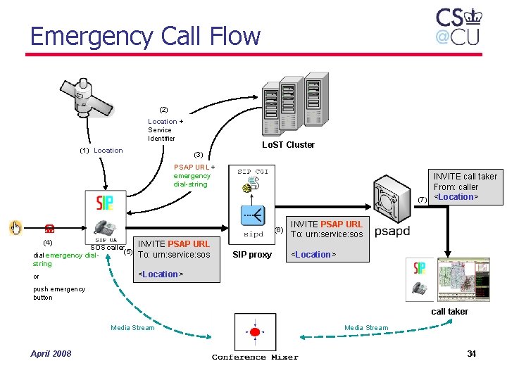 Emergency Call Flow (2) Location + Service Identifier (1) Location Lo. ST Cluster (3)