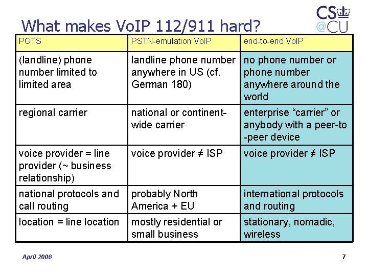 What makes Vo. IP 112/911 hard? POTS PSTN-emulation Vo. IP (landline) phone number limited