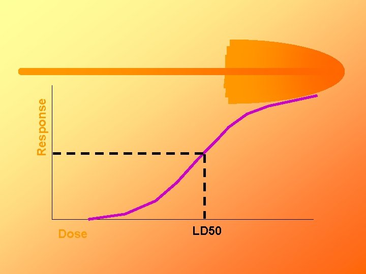 Ld50 Levels Health Hazards The overall objective for this module