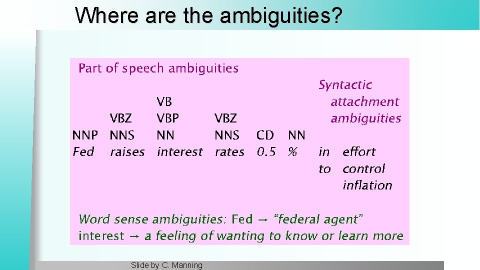 Where are the ambiguities? Slide by C. Manning 