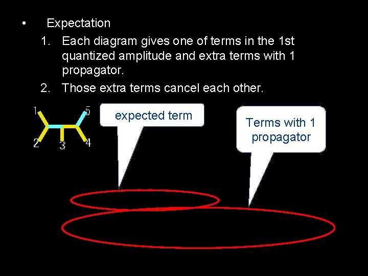  • Expectation 1. Each diagram gives one of terms in the 1 st