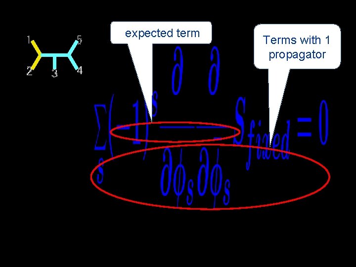 expected term Terms with 1 propagator 