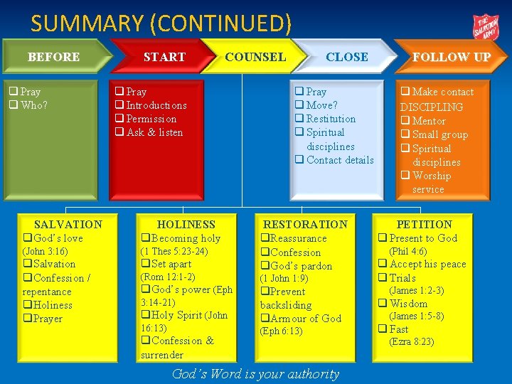 SUMMARY (CONTINUED) BEFORE q Pray q Who? START COUNSEL q Pray q Introductions q