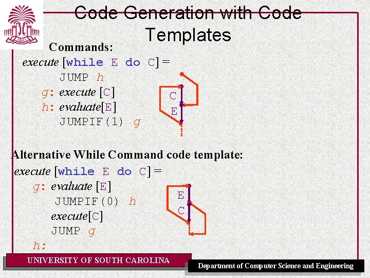 Code Generation with Code Templates Commands: execute [while E do C] = JUMP h