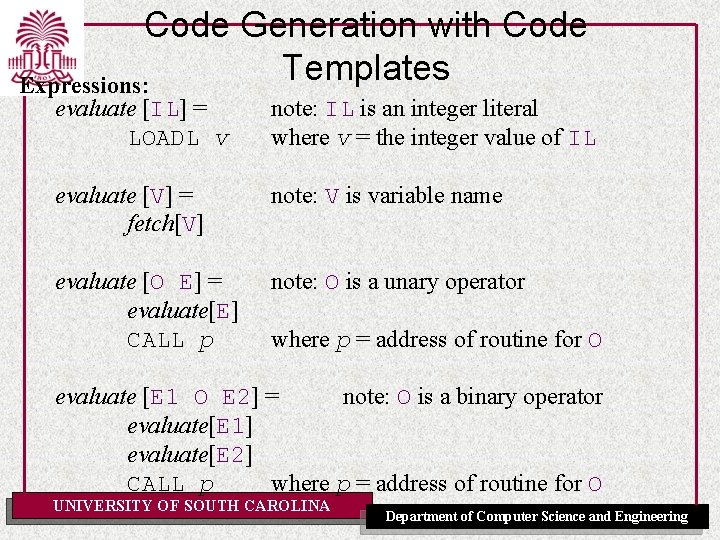 Code Generation with Code Templates Expressions: evaluate [IL] = LOADL v note: IL is