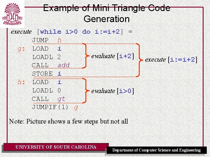 Example of Mini Triangle Code Generation execute [while i>0 do i: =i+2] = JUMP