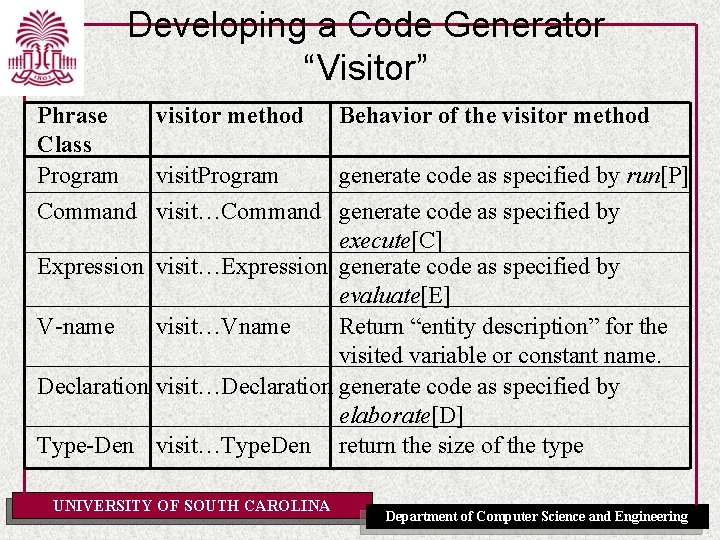 Developing a Code Generator “Visitor” Phrase visitor method Behavior of the visitor method Class