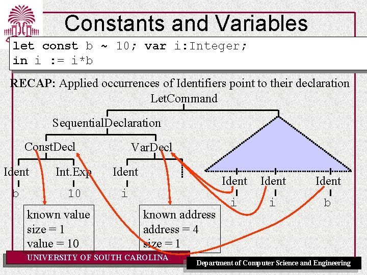 Constants and Variables let const b ~ 10; var i: Integer; in i :