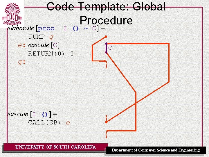 Code Template: Global Procedure elaborate [proc I () ~ C] = JUMP g e: