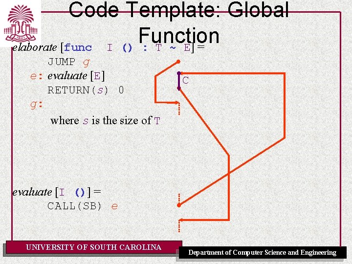 Code Template: Global Function elaborate [func I () : T ~ E] = JUMP