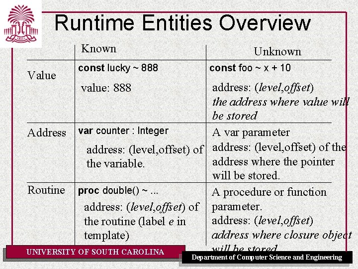 Runtime Entities Overview Known Value const lucky ~ 888 Unknown const foo ~ x