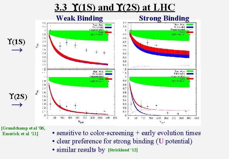 3. 3 (1 S) and (2 S) at LHC Weak Binding Strong Binding (1