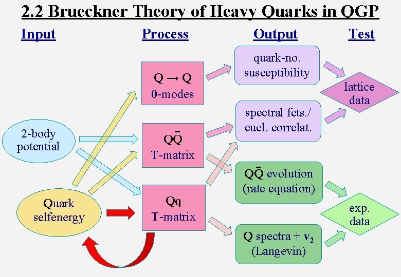 2. 2 Brueckner Theory of Heavy Quarks in QGP Input Process Q→Q 0 -modes