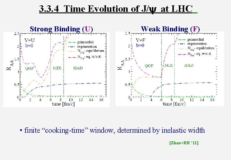 3. 3. 4 Time Evolution of J/y at LHC Strong Binding (U) Weak Binding