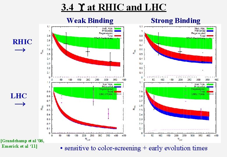 3. 4 at RHIC and LHC Weak Binding Strong Binding RHIC → LHC →