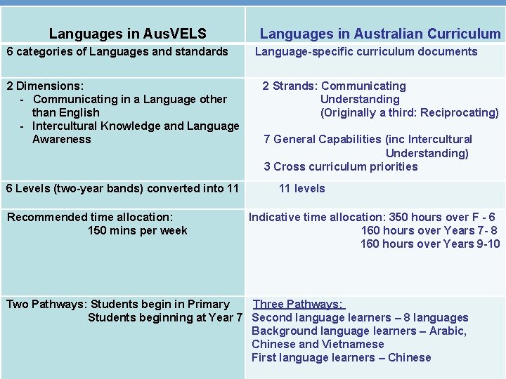 Languages in Aus. VELS 6 categories of Languages and standards 2 Dimensions: - Communicating