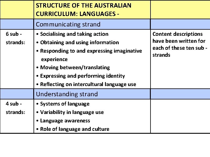 STRUCTURE OF THE AUSTRALIAN CURRICULUM: LANGUAGES Communicating strand Structural comparison AC and Aus. VELS