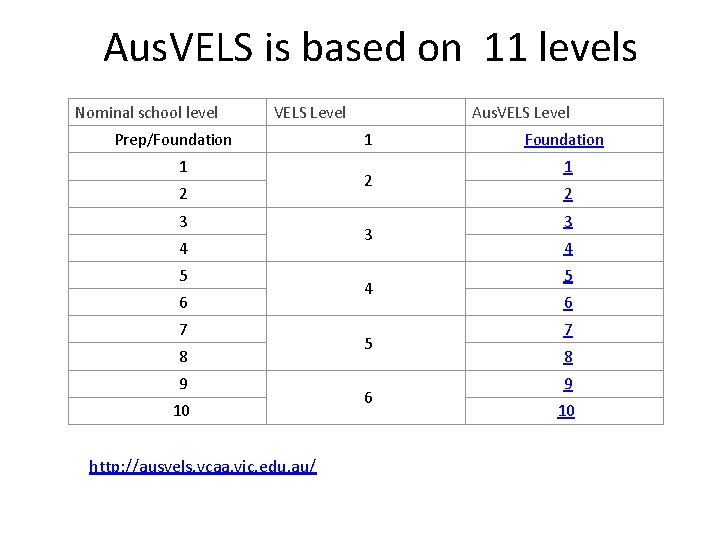  Aus. VELS is based on 11 levels Nominal school level VELS Level Prep/Foundation