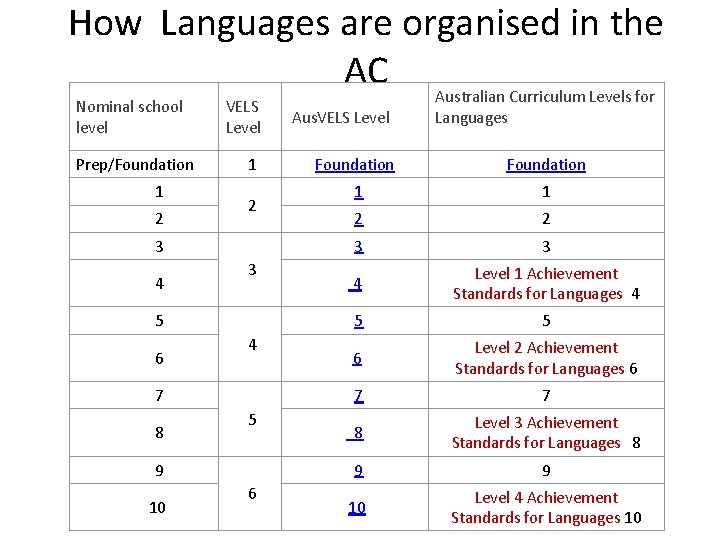 How Languages are organised in the AC Australian Curriculum Levels for Nominal school level