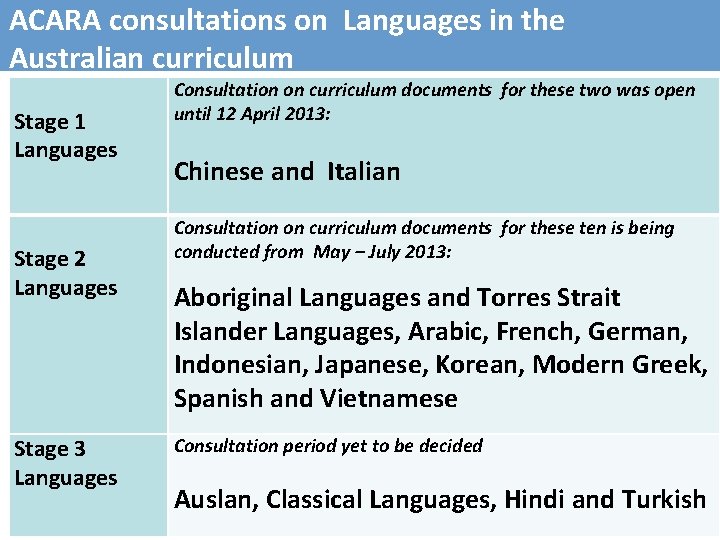 ACARA consultations on Languages in the Australian curriculum Stage 1 Languages Stage 2 Languages