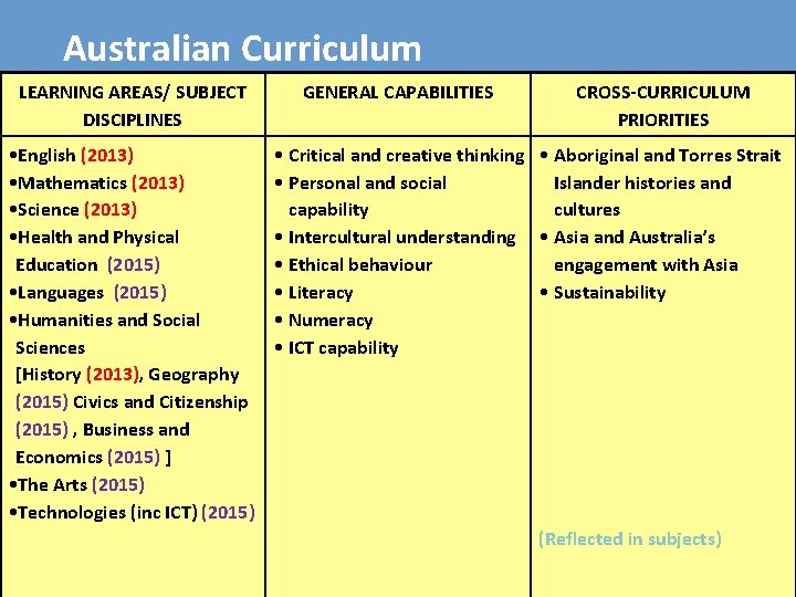 Australian Curriculum LEARNING AREAS/ SUBJECT DISCIPLINES • English (2013) • Mathematics (2013) • Science