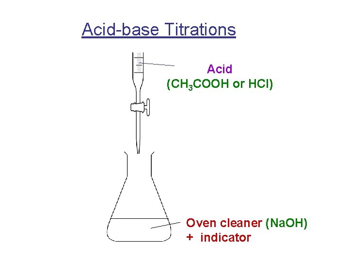 Acid-base Titrations Acid (CH 3 COOH or HCl) Oven cleaner (Na. OH) + indicator