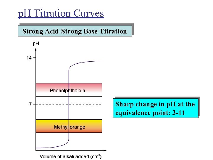 p. H Titration Curves Strong Acid-Strong Base Titration Sharp change in p. H at
