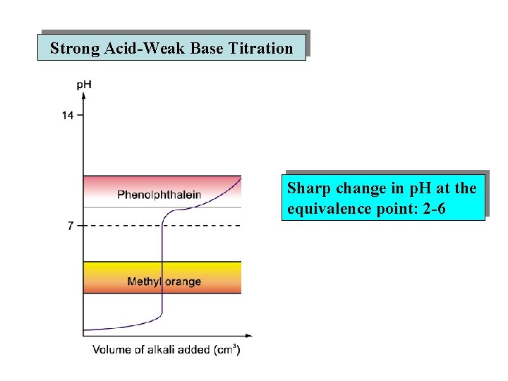 Strong Acid-Weak Base Titration Sharp change in p. H at the equivalence point: 2 Strong Acid-Weak Base Titration Sharp change in p. H at the equivalence point: 2