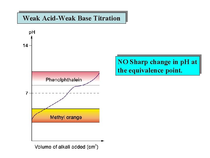 Weak Acid-Weak Base Titration NO Sharp change in p. H at the equivalence point.