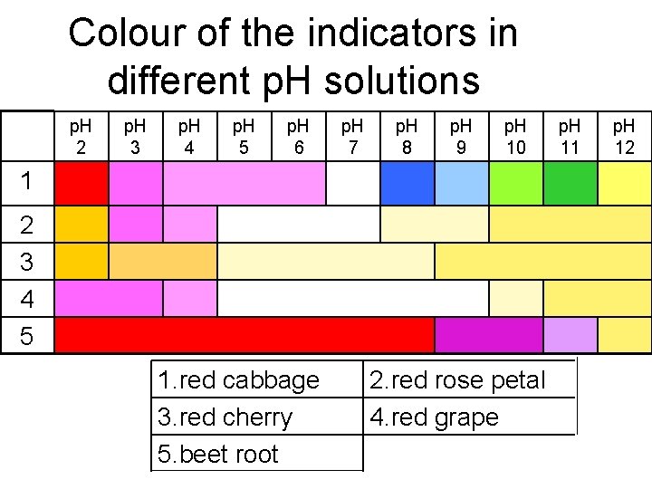 Colour of the indicators in different p. H solutions p. H 2 p. H