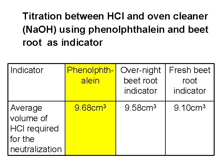 Titration between HCl and oven cleaner (Na. OH) using phenolphthalein and beet root as