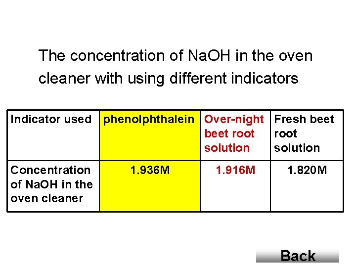 The concentration of Na. OH in the oven cleaner with using different indicators Indicator