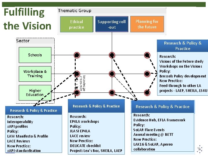 Fulfilling the Vision Ethical practice Supporting roll -out Planning for the future Research & Fulfilling the Vision Ethical practice Supporting roll -out Planning for the future Research &