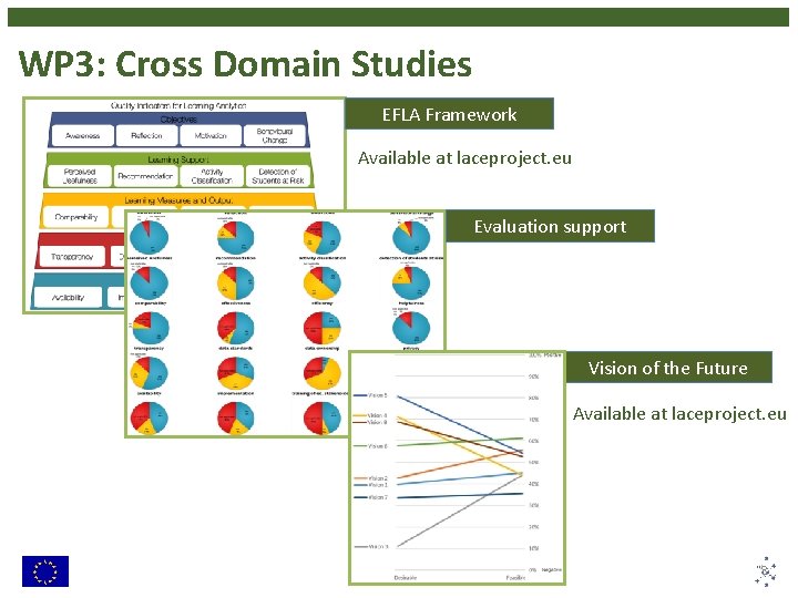 WP 3: Cross Domain Studies EFLA Framework Available at laceproject. eu Evaluation support Vision WP 3: Cross Domain Studies EFLA Framework Available at laceproject. eu Evaluation support Vision