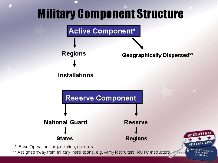 Military Component Structure Active Component* Regions Geographically Dispersed** Installations Reserve Component National Guard Reserve