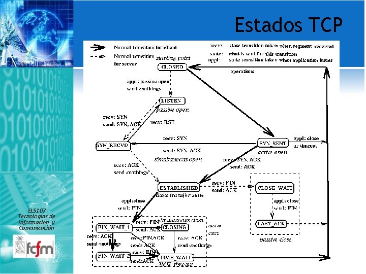 Estados TCP EL 5107 Tecnologías de Información y Comunicación 