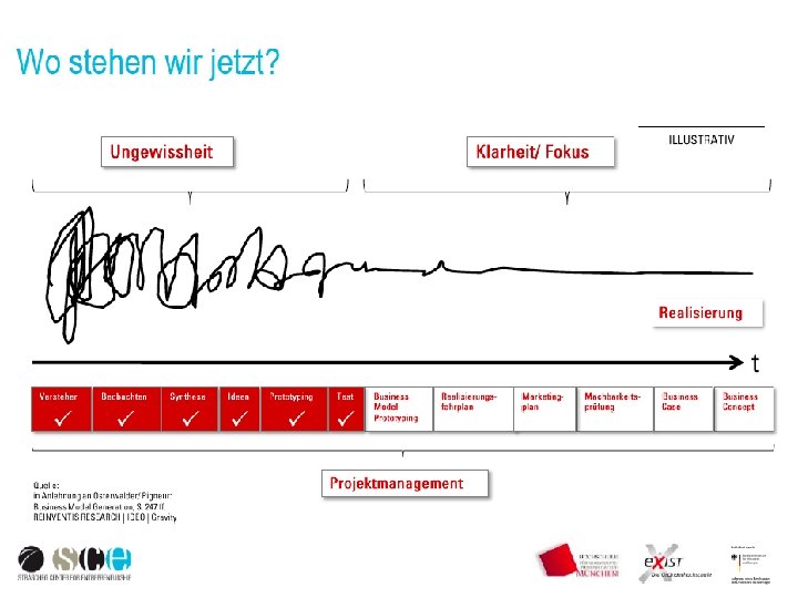 Agenda – Der Weg zur Geschäftsidee… √ √ √ √ 