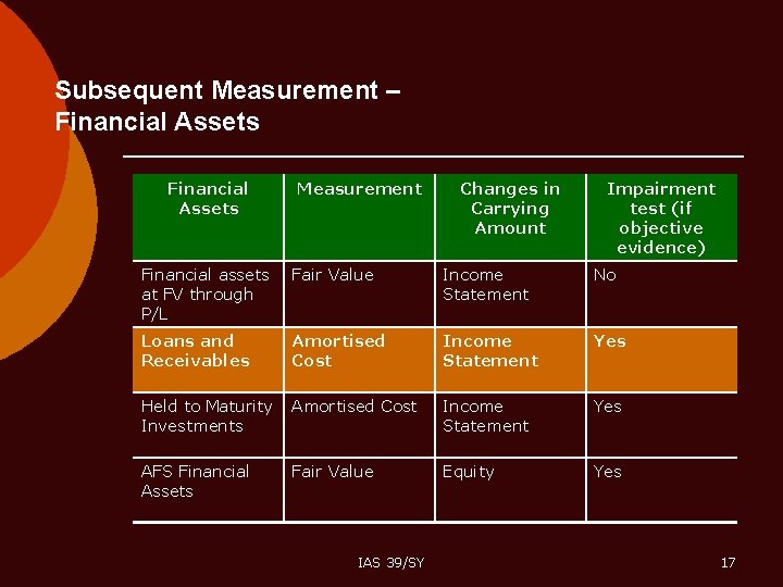 Subsequent Measurement – Financial Assets Measurement Changes in Carrying Amount Impairment test (if objective