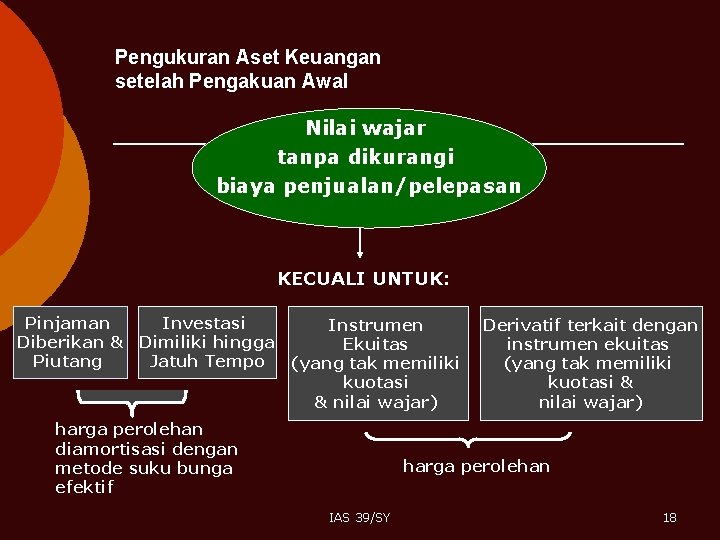 Pengukuran Aset Keuangan setelah Pengakuan Awal Nilai wajar tanpa dikurangi biaya penjualan/pelepasan KECUALI UNTUK: