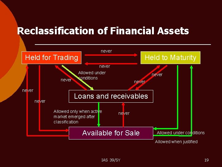Reclassification of Financial Assets Held for Trading never Held to Maturity never Allowed under