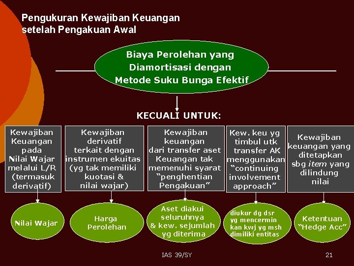 Pengukuran Kewajiban Keuangan setelah Pengakuan Awal Biaya Perolehan yang Diamortisasi dengan Metode Suku Bunga