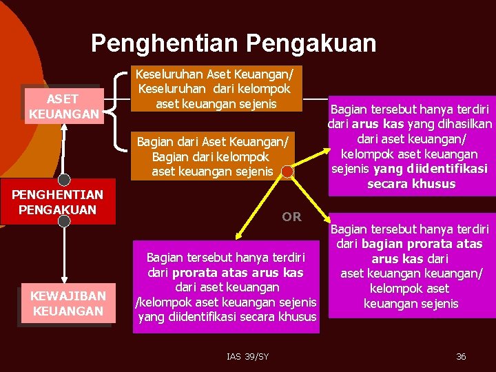 Penghentian Pengakuan ASET KEUANGAN Keseluruhan Aset Keuangan/ Keseluruhan dari kelompok aset keuangan sejenis Bagian