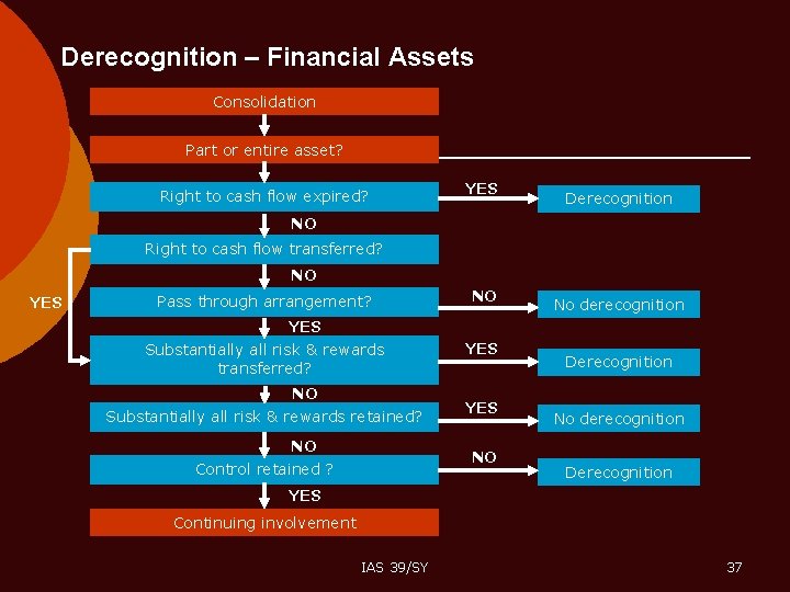 Derecognition – Financial Assets Consolidation Part or entire asset? Right to cash flow expired?